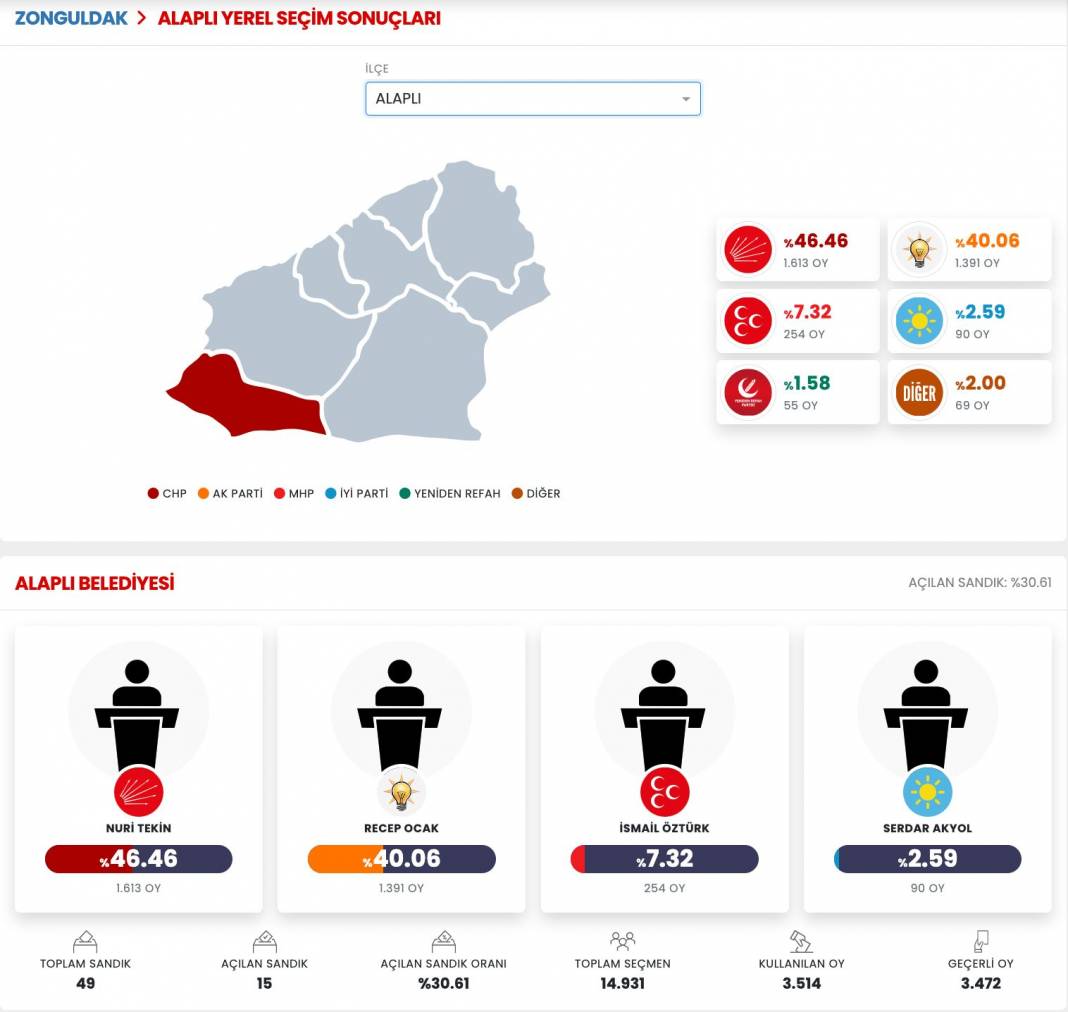 İşte Zonguldak 31 Mart Yerel Seçim Sonuçları! İl ve İlçe Sonuçları... 2